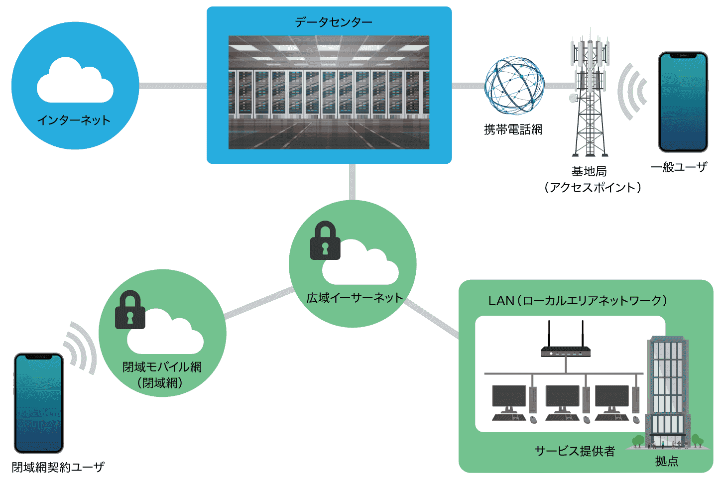 モバイル通信における閉域網とインターネットの違い