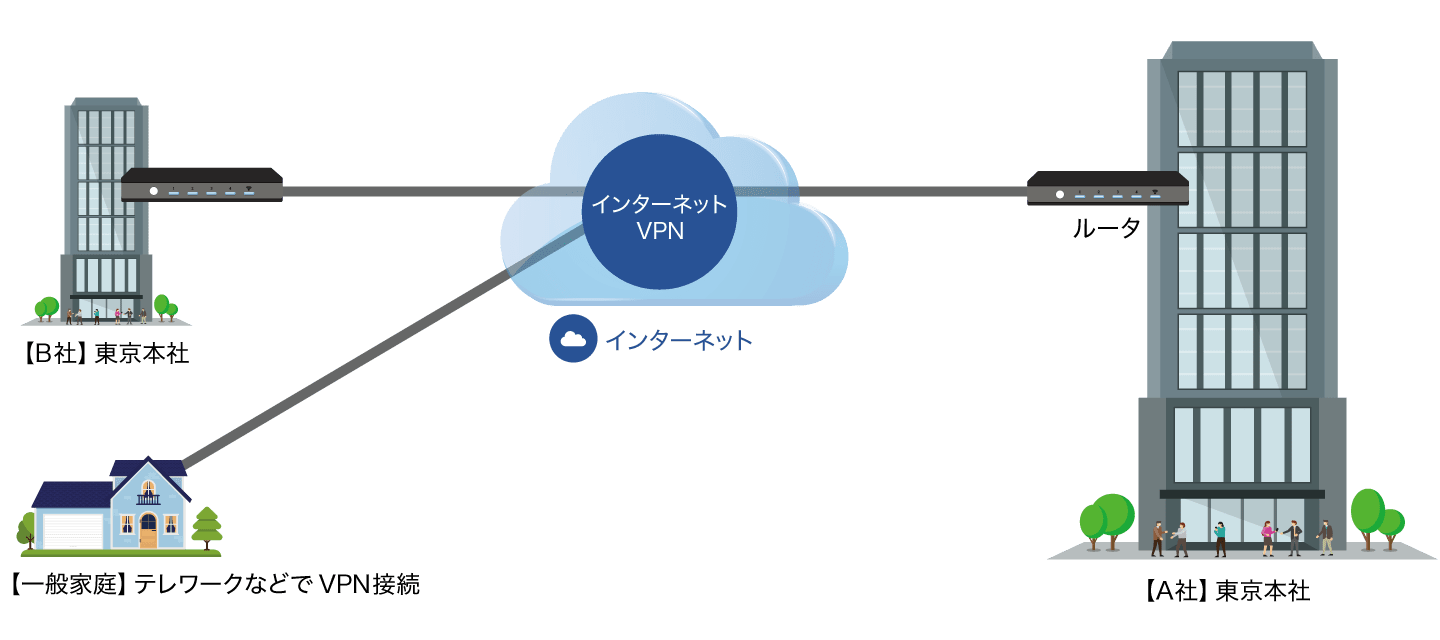 インターネットVPN