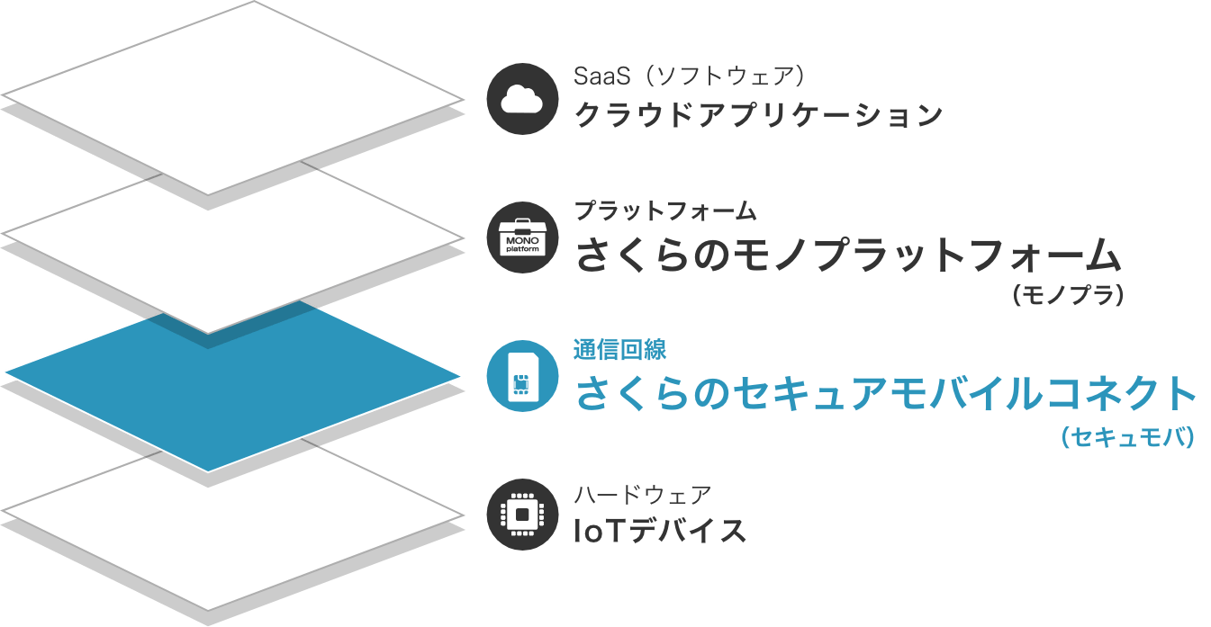 さくらのセキュアモバイルコネクト