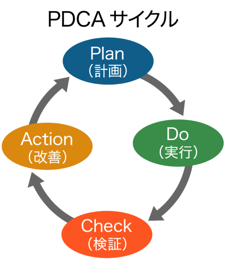 PDCAサイクル