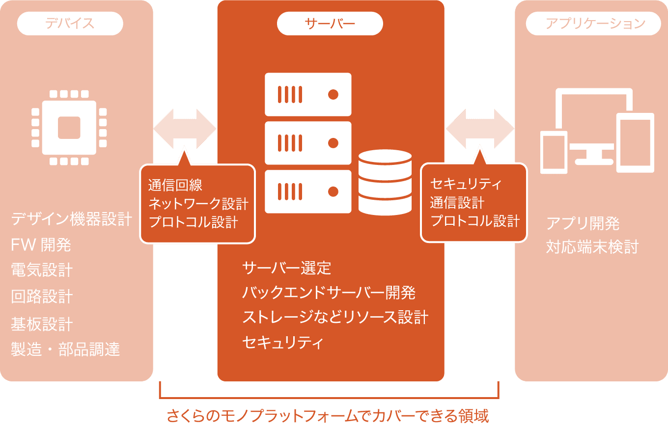 さくらのモノプラットフォームでカバーできる領域
