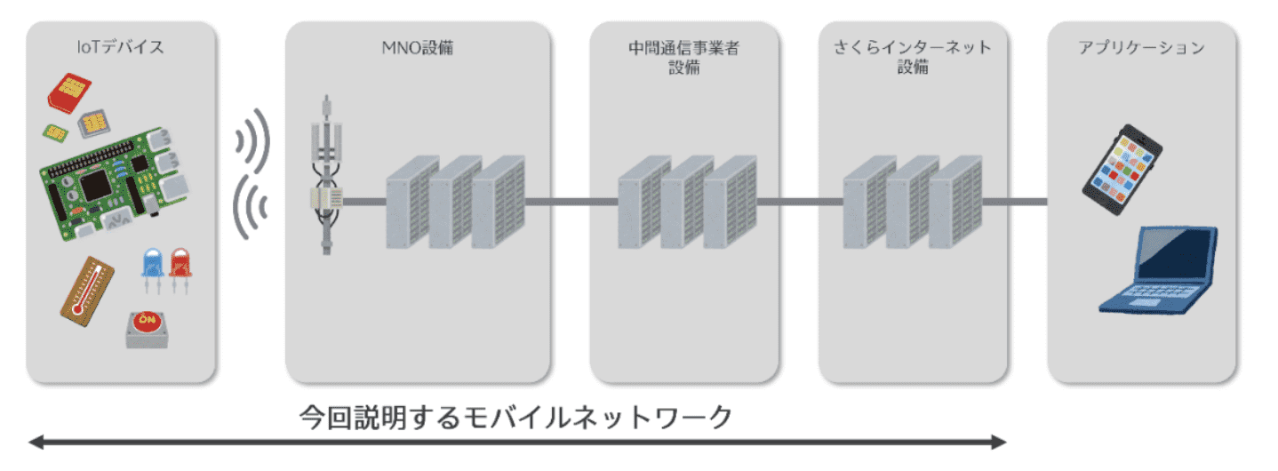 モバイルネットワークの構成要素
