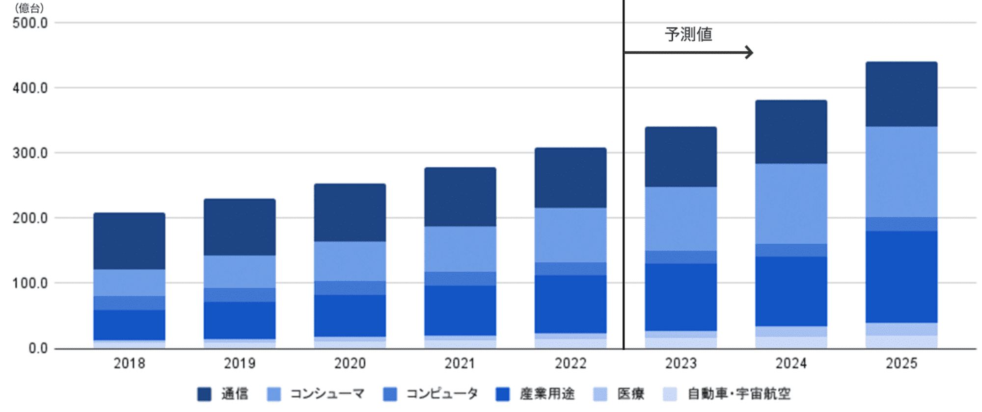 IoT・AIなどのシステム・サービスの導入状況