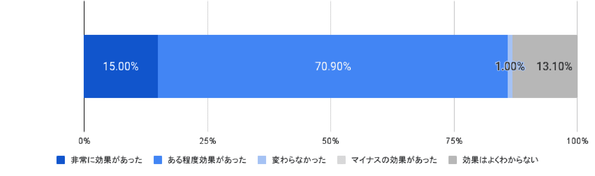 IoT・AIなどのシステム・サービスの導入効果