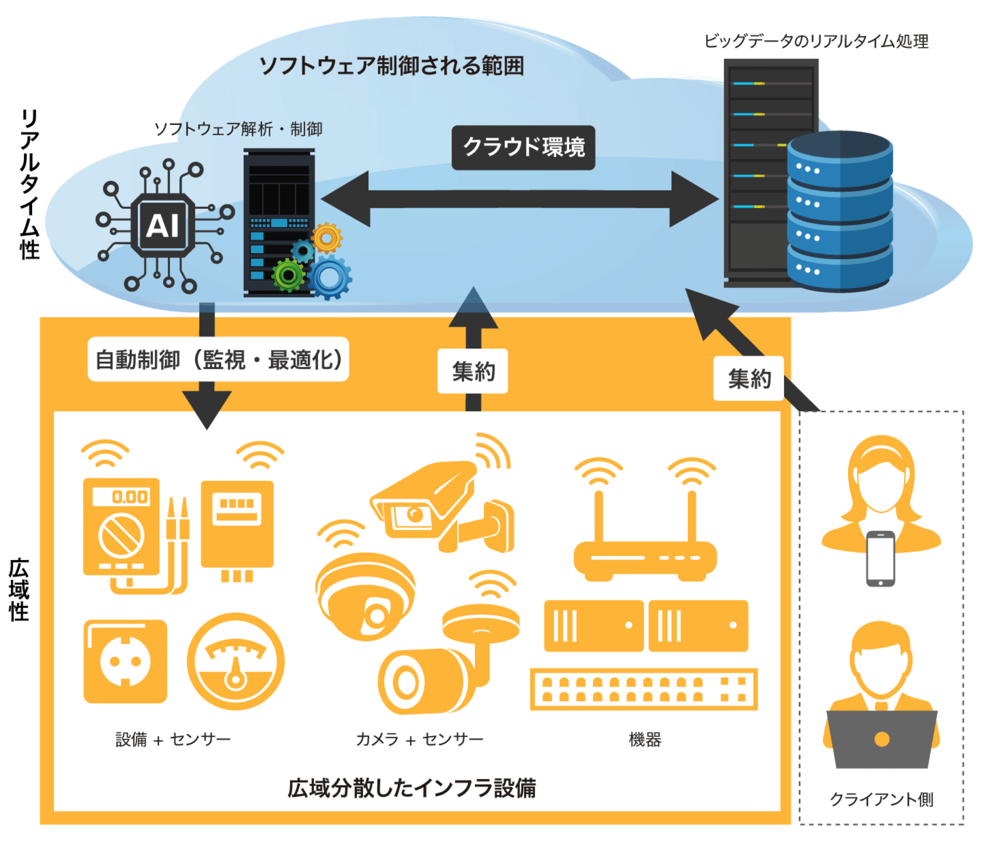 産業用IoTの共通したシステム構成例