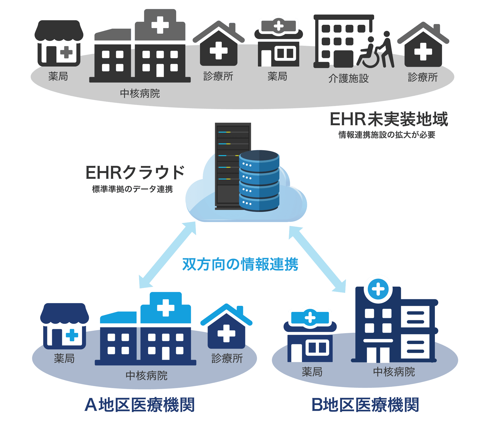 EHRクラウドデータを活用したスマートホスピタルの例