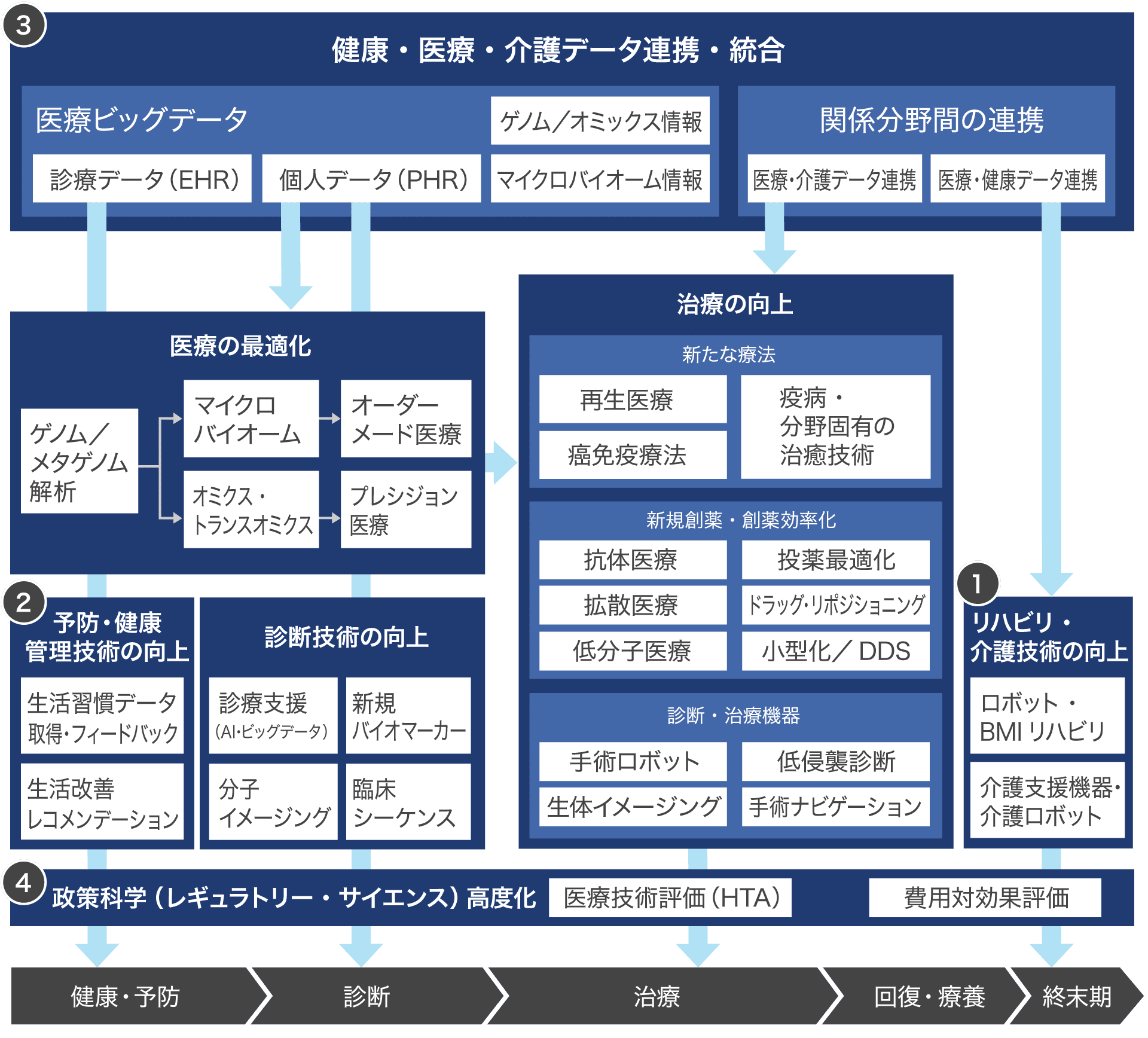 ライフサイエンスとデジタル技術融合によるQOL向上