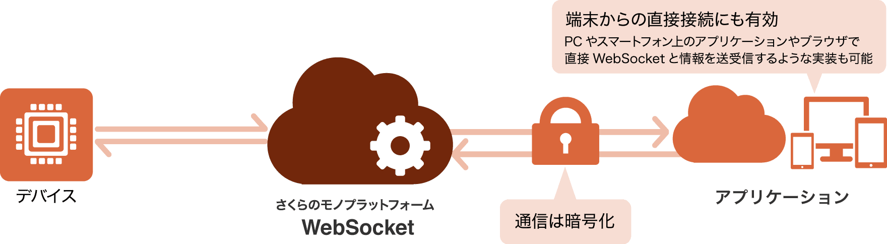 WebSocket