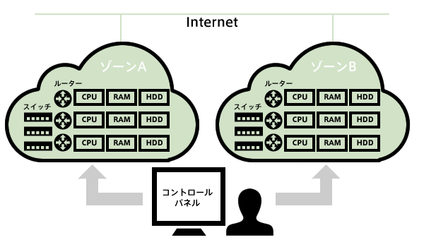 図6_ゾーンの概念