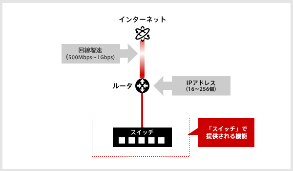 「ルータ+スイッチ」概念図
