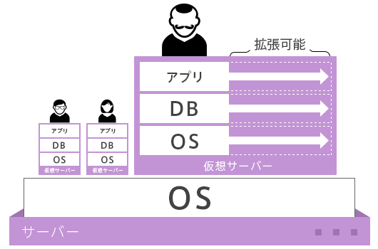 クラウドサーバー