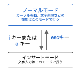 vimのノーマルモードとインサートモード