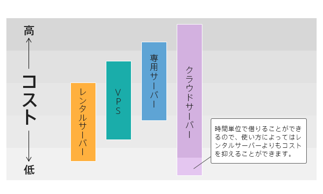 server_kind_and_cost