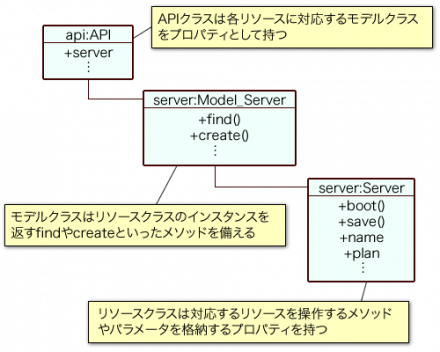 図1 saklientでのリソースとモデル、APIクラス