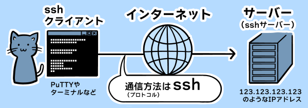 SSHプロトコルでの通信