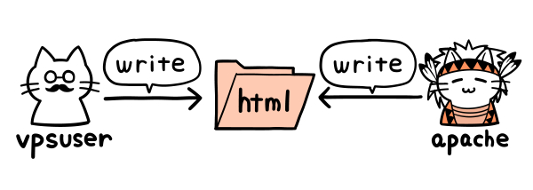 vpsuserとapacheユーザーのどちらでも書き込みできる必要がある