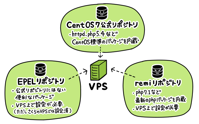 CentOSで利用できる便利なリポジトリ
