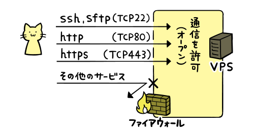 ssh,http,httpsは許可し、それ以外は遮断する