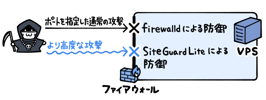 SiteGuardではfirewalldよりも高度な攻撃に対応できる。