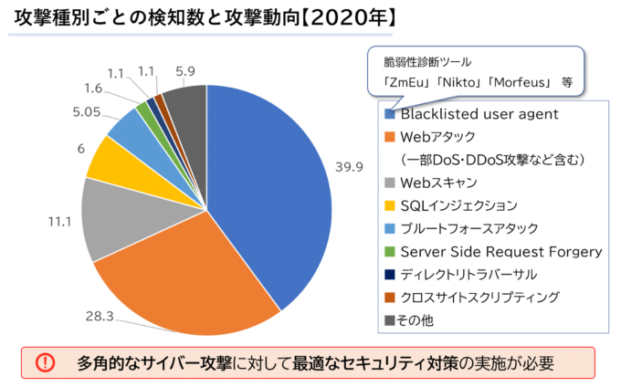 攻撃種別ごとの検知数と攻撃動向