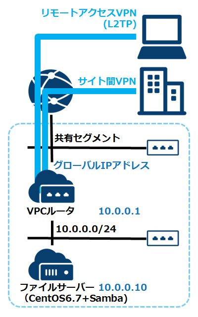 fileserver-samba-on-sakuracloud-01.png