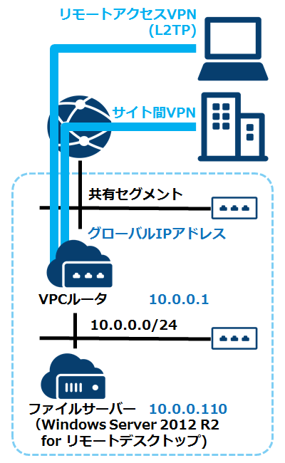 fileserver-windows-server-on-sakuracloud-01.png