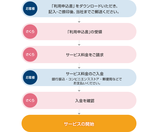 お申し込みの流れ
