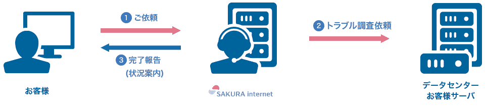 保守:トラブル調査依頼のお問い合わせの流れのイメージ