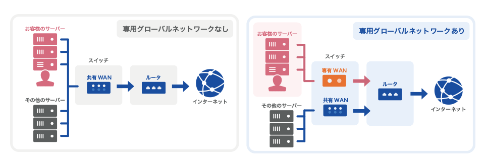 専用グローバルネットワークのイメージ