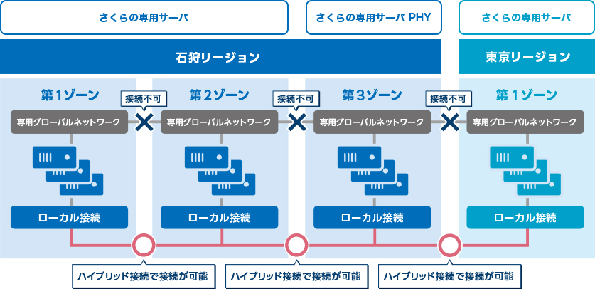 ハイブリッド接続のイメージ