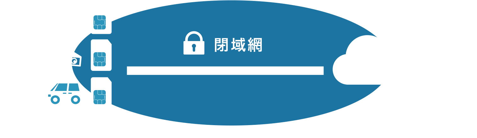 SIMからさくらのクラウドへ直結 通信概要図