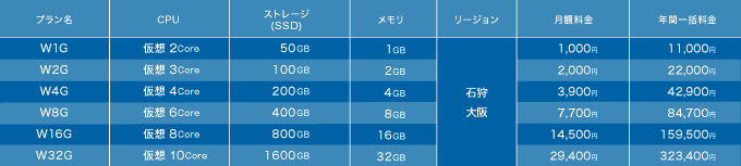 さくらのVPS for Windows Server 「大阪リージョン」の提供を開始しました