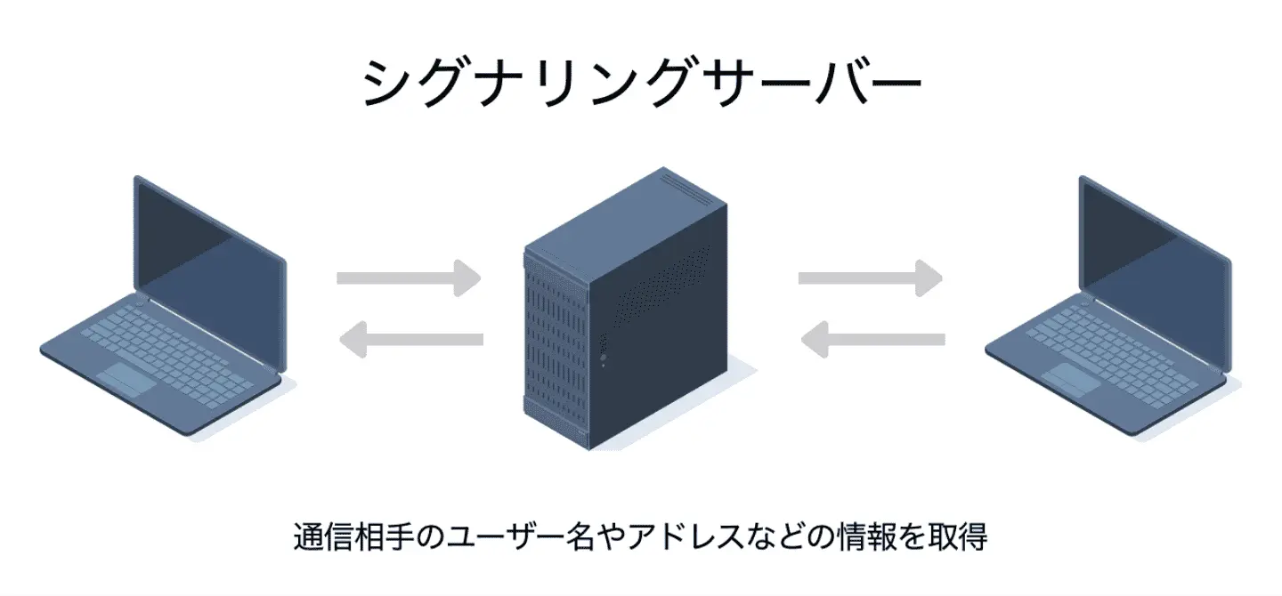シグナリングサーバーの図解