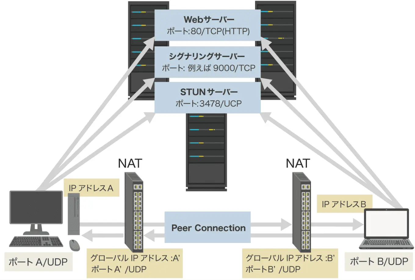 【図解】NAT経由の場合:STUNを利用し、お互いの情報を交換後、Peer-to-Peerで通信
