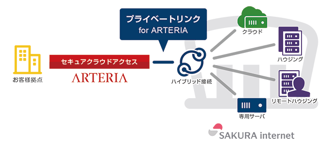 プライベートリンク for ARTERIA