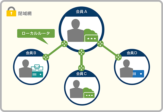 ローカルルータ