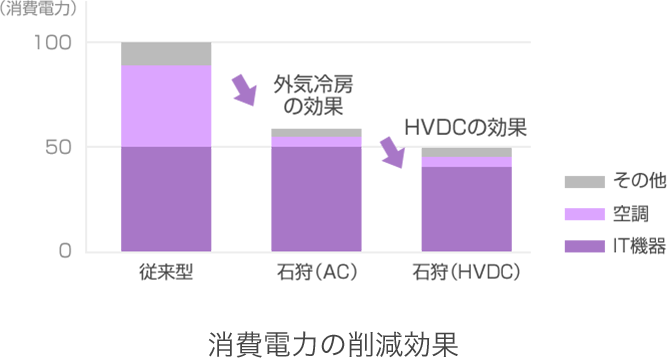 消費電力の削減効果