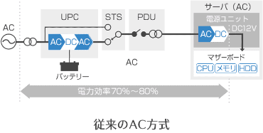 従来のAC方式