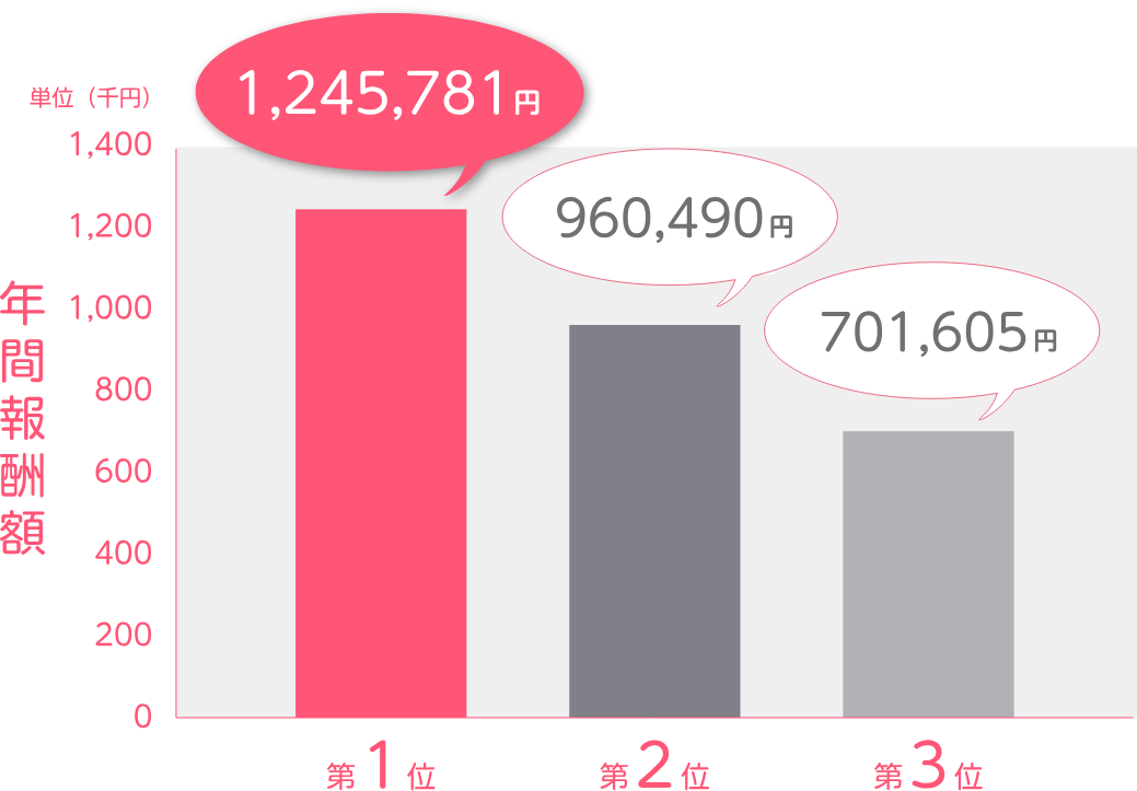 年間で100万円超えの強者も