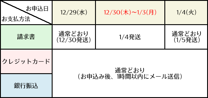 新規お申込みサービスの請求書(書面・メール)発送日
