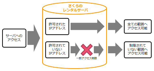 国外IPアドレスフィルタ01