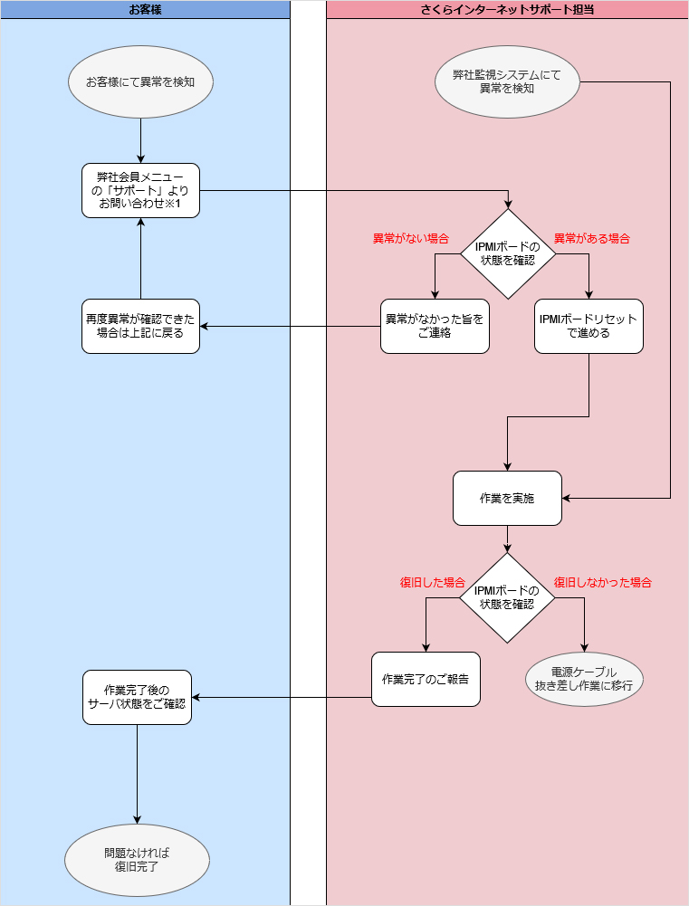IPMIボードのリセットの流れを知りたい(さくらの専用サーバ)01