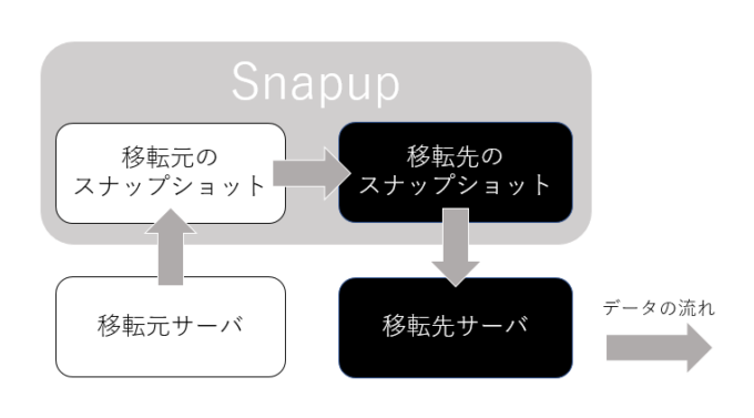 SnapUPを利用したWordPress移転01