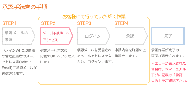 承認手続きの手順