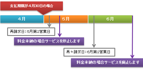 サーバー系サービス再請求の説明
