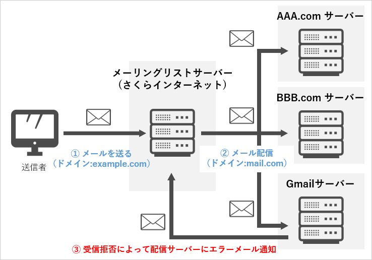 不達となる送信先メールアドレスが配信メンバーの場合