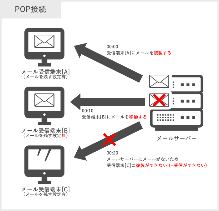メール設定(POP設定)