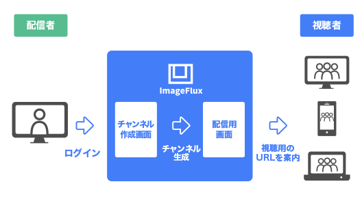 ライブ配信の手順イメージ