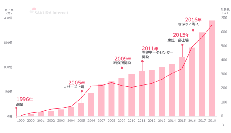 さくらインターネットの売上と社員数の推移