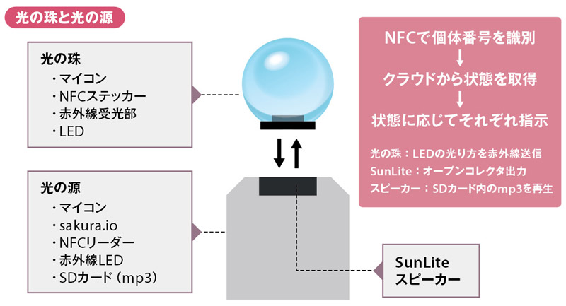 光の珠と光の源の仕組み